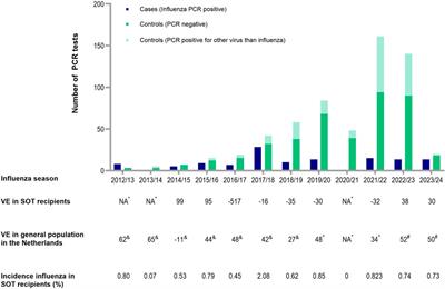 A Retrospective Test-Negative Case-Control Study to Evaluate Influenza Vaccine Effectiveness in Preventing Influenza Among Immunocompromised Adults With a Solid Organ Transplant